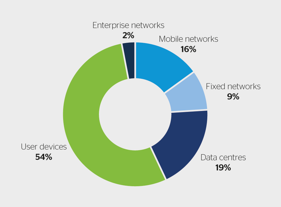 Émissions de gaz à effet de serre des secteurs ICT (données de 2015).