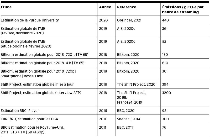 Études portant sur les émissions de gaz à effet de serre du streaming vidéo.