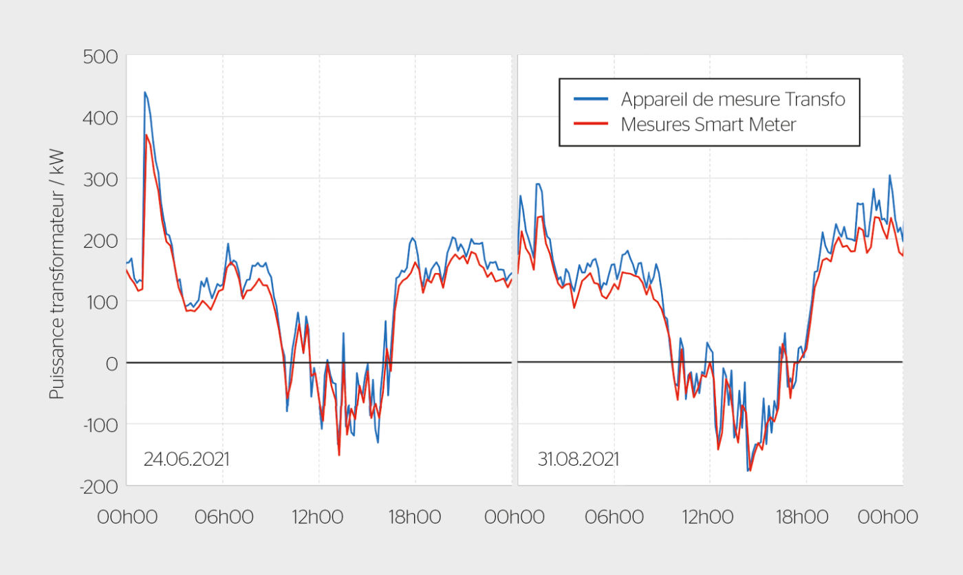 Courbe de charge sur deux jours d’été de l’appareil de mesure dans la station de transformation avec une résolution de 10  minutes et la somme de toutes les courbes de charge des smart meters dans ce quartier avec une résolution de 15  minutes. Tous les compteurs de ce quartier n’ont pas pu être remplacés par des smart meters, ce qui explique avec les pertes en ligne la petite différence entre les courbes. Le 24 juin 2021, le pic de charge provoqué par la télécommande centralisée est bien visible à 01h00 et le 31 août 2021, ce pic a été réduit de plus de 100  kW grâce à l’activation échelonnée des boilers avec des contacts de commande adressables individuellement.