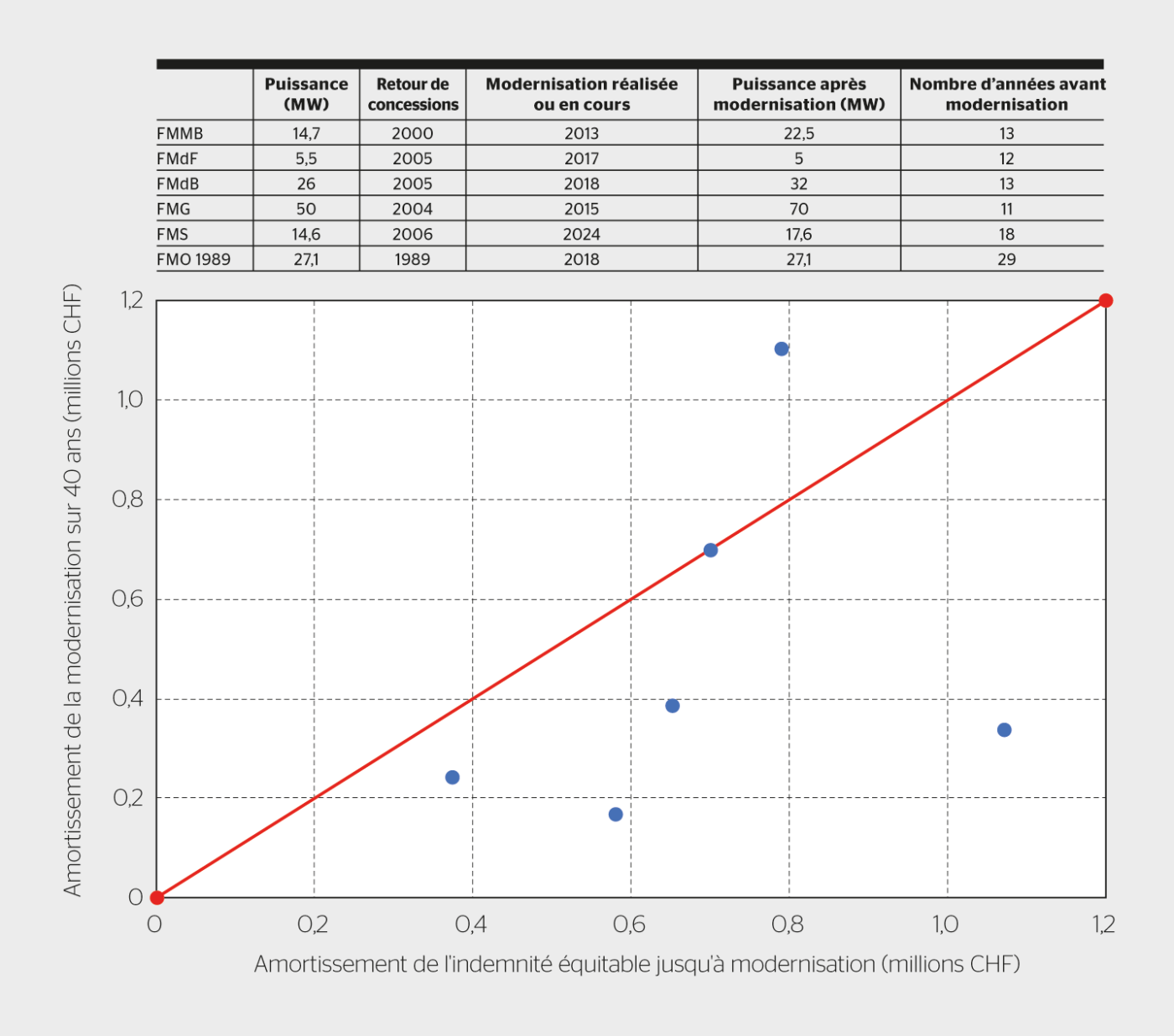 Amortissement de l’indemnité équitable jusqu’à la modernisation, versus amortissement de la modernisation sur 40 ans (uniquement partie onéreuse).