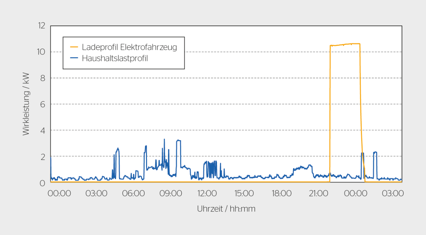 Gängiges Lastprofil mit und ohne Elektrofahrzeug bei einem Einfamilienhaus (Referenzbeispiel mit Ladeleistung 11 kW).