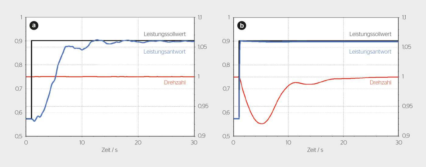 <b>Bild 2</b> Reaktionszeit eines Kraftwerks: a) feste Drehzahl, b) variable Drehzahl. [11]