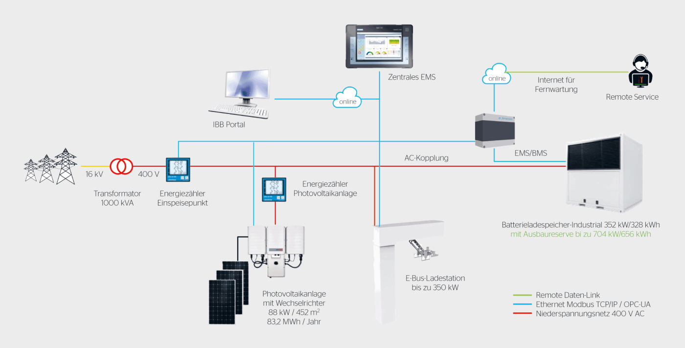 <b>Bild 2</b> Systemübersicht Projekt «Elektropostauto».