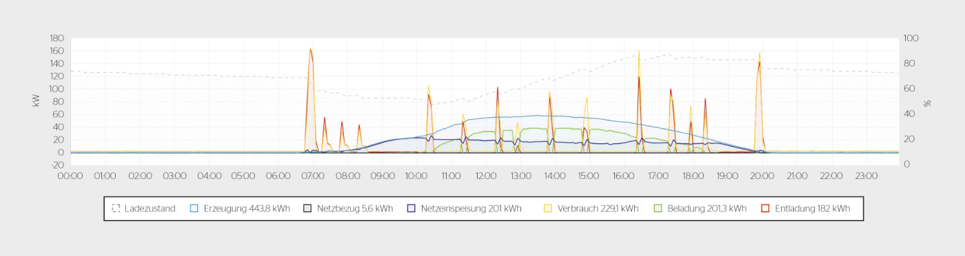 <b>Bild 5</b> Lastdiagramm Batteriespeichersystem mit Betriebsmodus neuer Algorithmus «Busterminal».