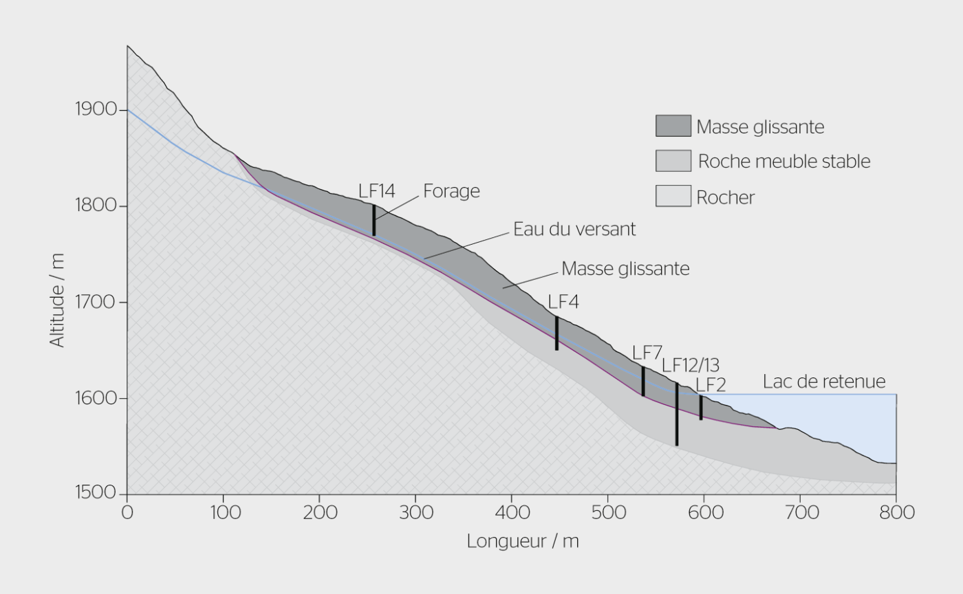 Vue en coupe du versant rampant sur le flanc de la vallée du lac de retenue de Luzzone. Sont représentés six des douze forages qui ont permis de prélever des roches solides et meubles du versant rampant. La zone de cisaillement se situe en grande partie à environ 20 m de profondeur, voire à plus de 30 m par endroits.