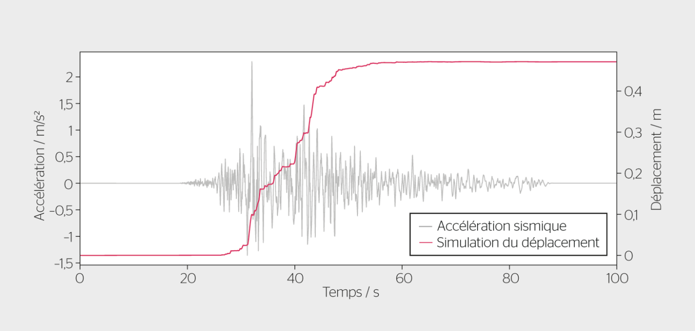 Ce graphique, basé sur des calculs effectués par Marc Kohler, montre que le versant rampant du lac de retenue de Luzzone se déplacerait d’environ 50 cm sous l’effet du fort tremblement de terre de Chichi de 1999, dans le centre de Taiwan (magnitude de 7,3).