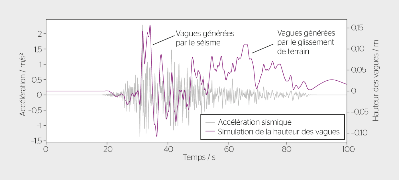 Hauteur des vagues résultant d’un glissement de terrain provoqué par un séisme de la magnitude de celui de Chichi (Taiwan, 1999) au niveau du versant rampant à proximité du barrage de Luzzone: il faudrait s’attendre à des vagues d’une hauteur ne dépassant pas 15 cm. Il est intéressant de noter que les vagues provoquées par le tremblement de terre en lui-même (secondes 30 à 50) sont plus hautes que celles dues au glissement de terrain (secondes 60 à 70).
