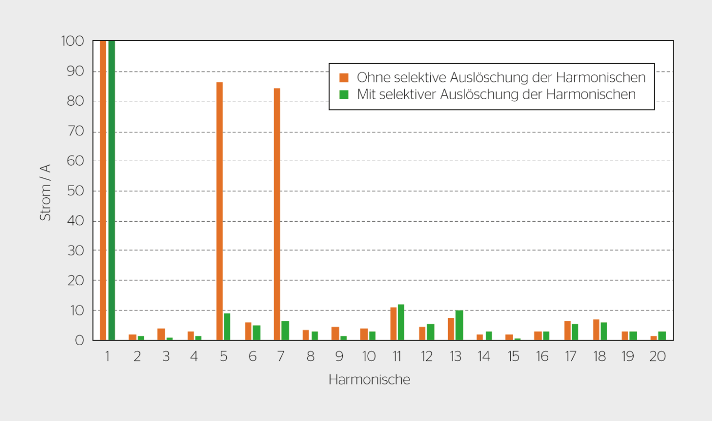 Harmonische werden mit dem Proteus-Wechselrichter selektiv ausgelöscht.