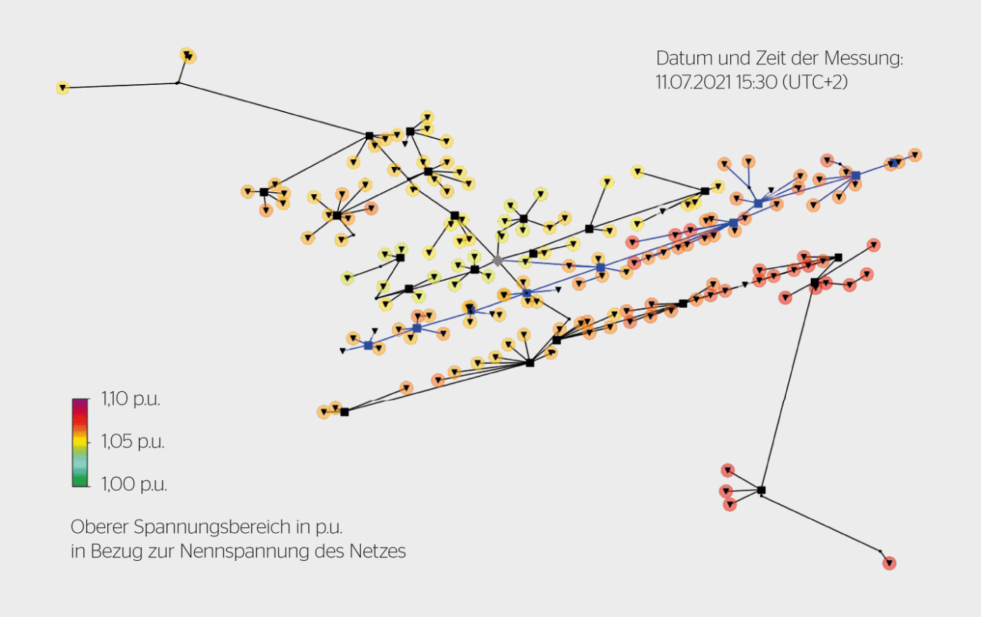 <b>Bild 1</b> Niederspannungsnetz Neyruz-Daille mit den Spannungen, die von den Smart Metern an einem sonnigen Nachmittag gemessen wurden. Der Strang mit den PV-Anlagen, die am P(U)-Test teilnahmen, ist blau markiert (Trafostation = graues Quadrat; Verteilkabinen = schwarze Quadrate; Hausanschlüsse = Dreiecke).