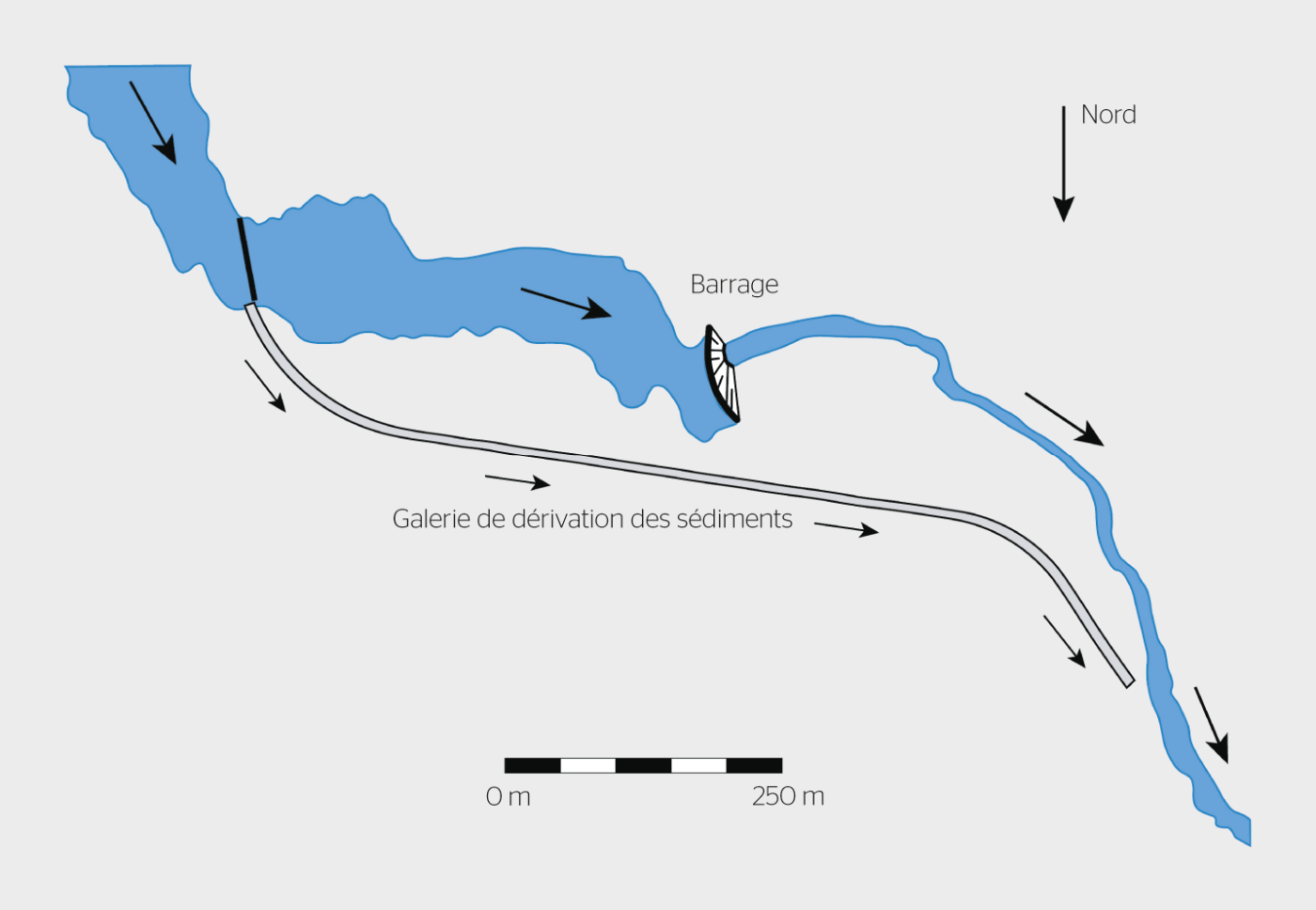 L’entrée de la galerie de dérivation du lac de Solis se trouve dans le lac de retenue. D’autres galeries de dérivation prélèvent l’eau chargée de sédiments dès la racine du barrage, ce qui est certes très efficace, mais aussi plus cher.