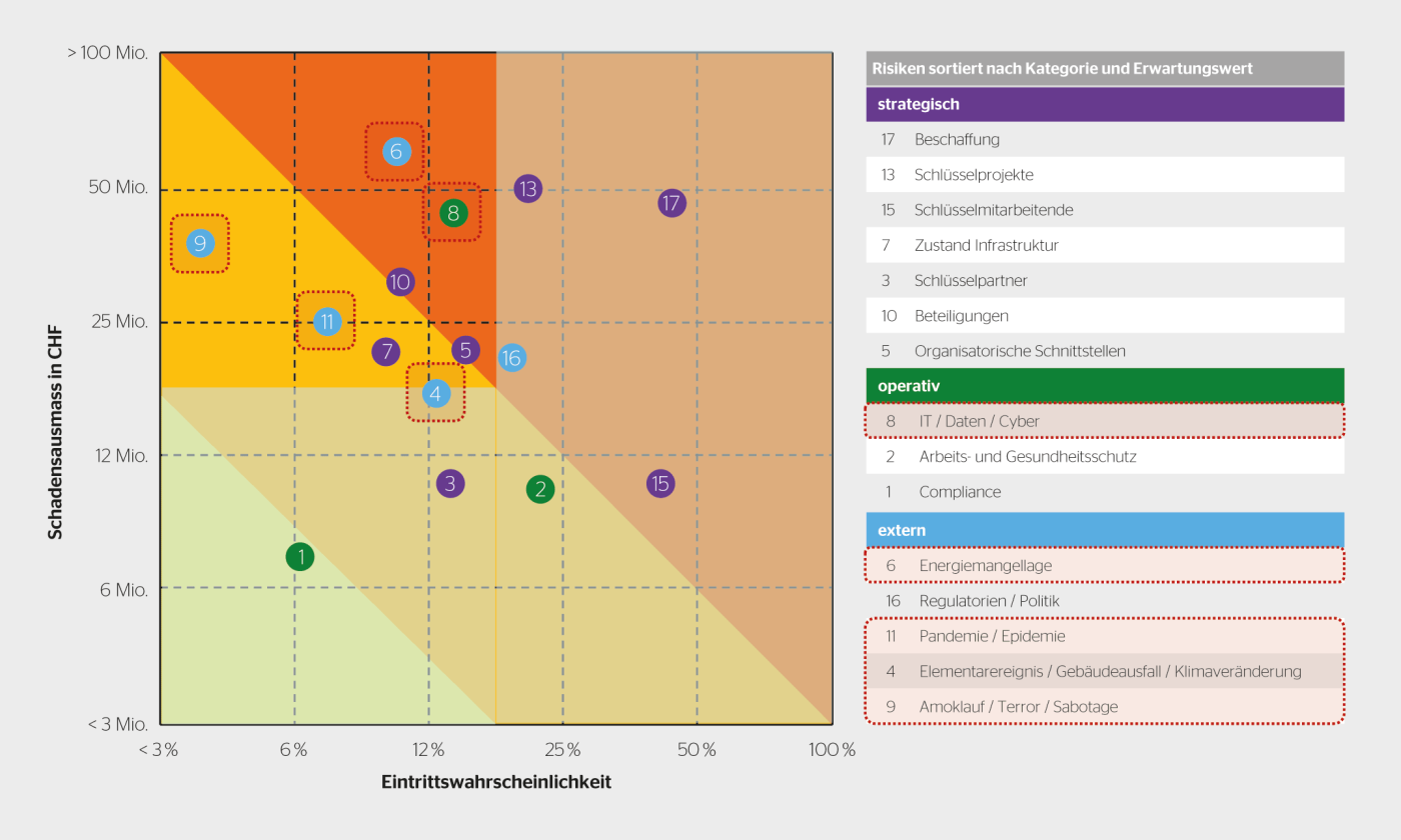 Risikoanalyse: Risiken mit externen Ursachen, hohem Schadensausmass und geringer Eintrittswahrscheinlichkeit werden am besten mit Business-Continuity-Massnahmen gemanaged.