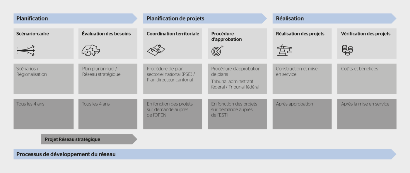 Les trois phases du processus de développement du réseau.