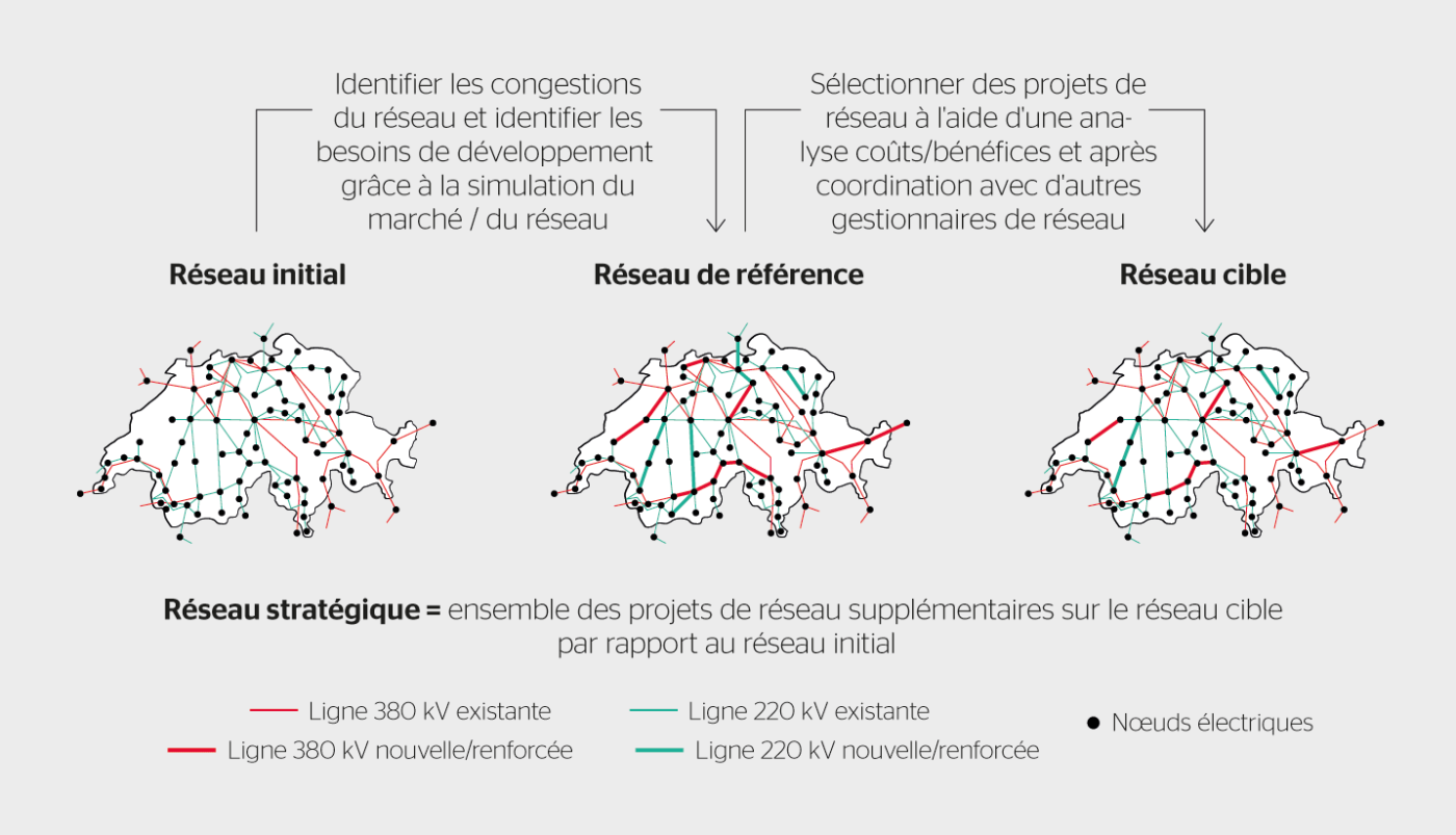 Les trois étapes de la planification du réseau électrique menant au Réseau stratégique 2040.