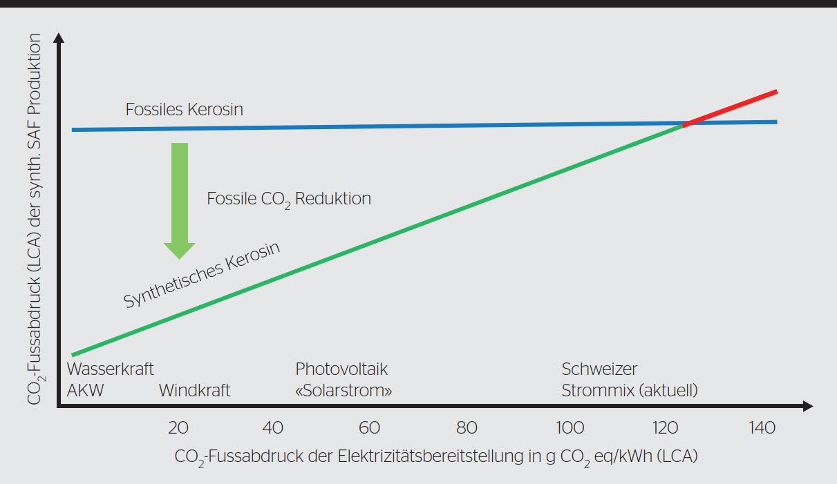 Abhängigkeit der fossilen CO<sub>2</sub>-Reduktion von der Art der Elektrizitätsbereitstellung bei synthetischer Kerosinherstellung. Ganzheitliche Betrachtung (Life Cycle Analysis, Graue Emissionen).