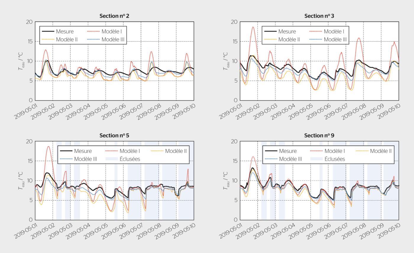 <b>Figure 2</b> Comparaison, pour quatre sections sur une semaine de printemps, entre les températures d’eau simulées par les différents modèles et les températures mesurées dans le cours d’eau.