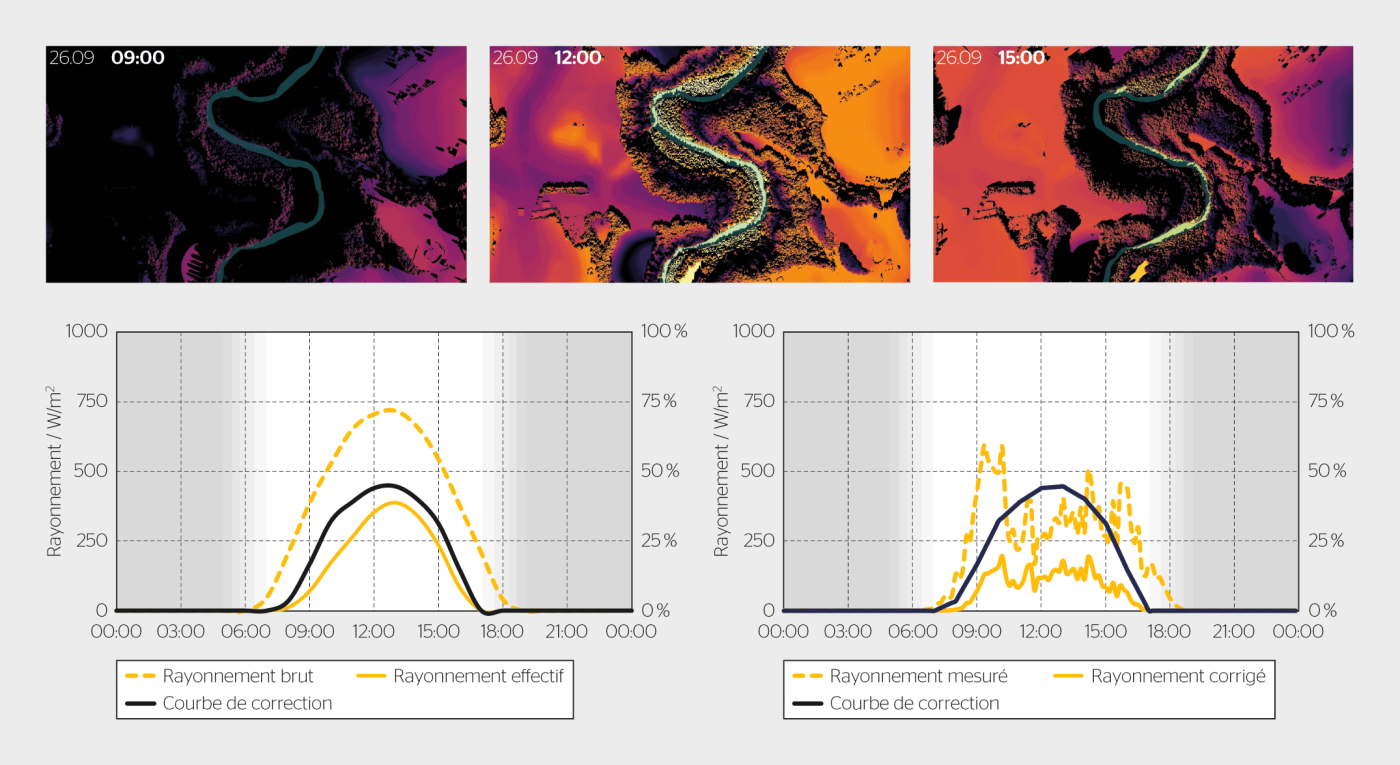 <b>Figure 3</b> Le modèle SIG permet de déterminer heure par heure la part du rayonnement arrivant à la surface d’eau (en haut), et ainsi de corriger le rayonnement mesuré à la station selon une courbe de correction établie (en bas).