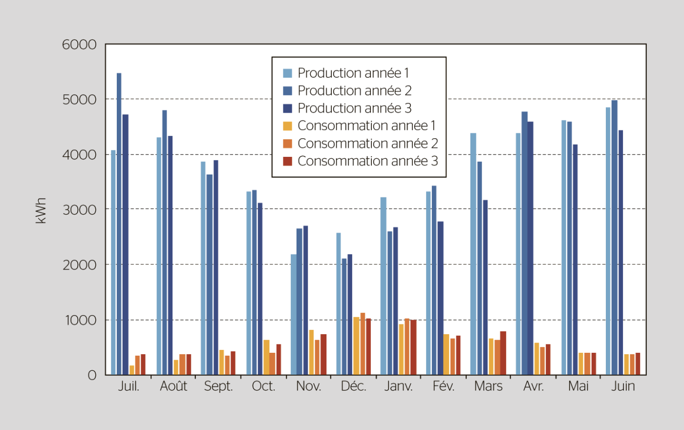 Production et consommation de la maison au cours des trois premières années d’exploitation (de juillet 2021 à juin 2022, de juillet 2022 à juin 2023, et de juillet 2023 à juin 2024).