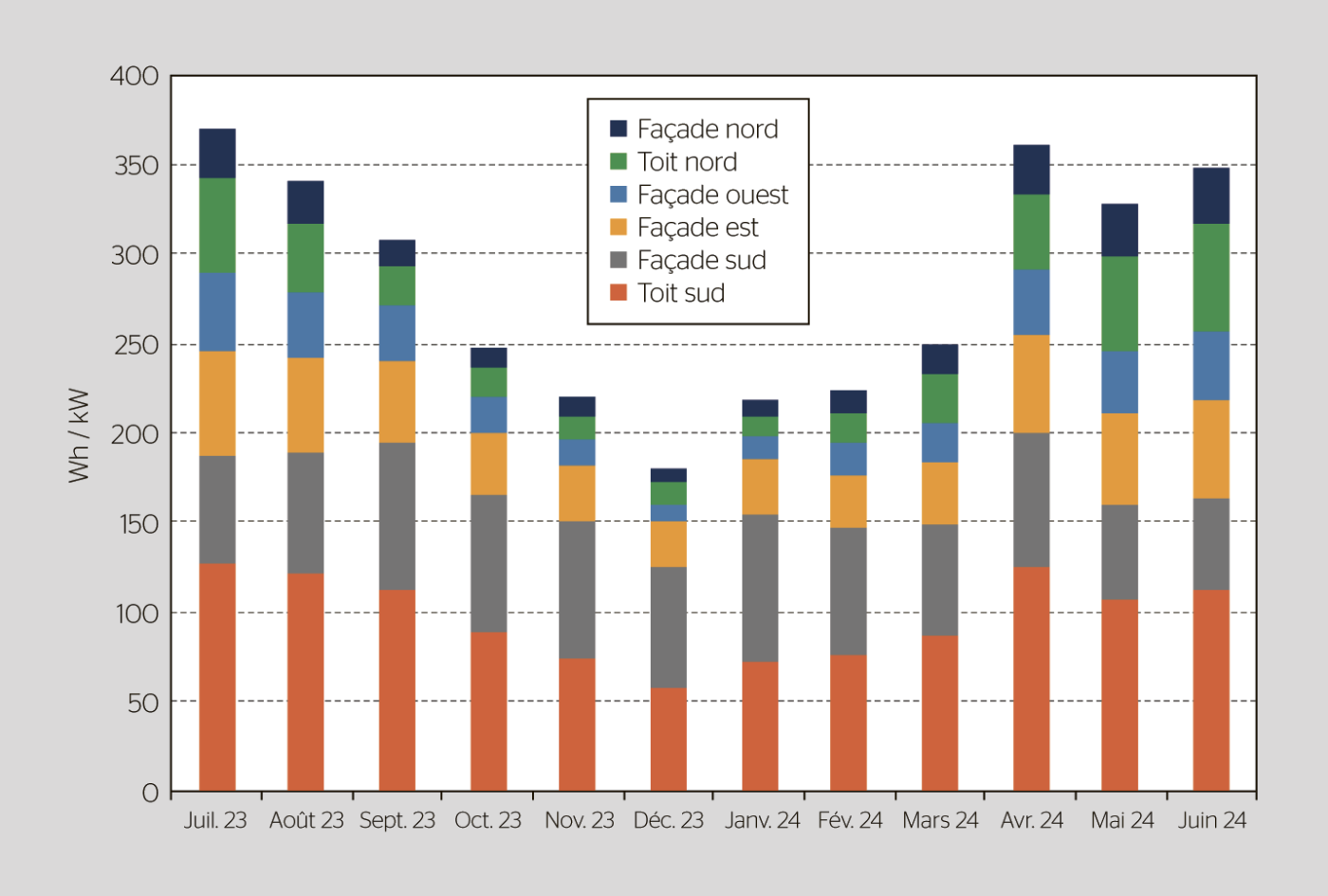 Production spécifique des surfaces de toit et de façade par kW de puissance nominale installée.