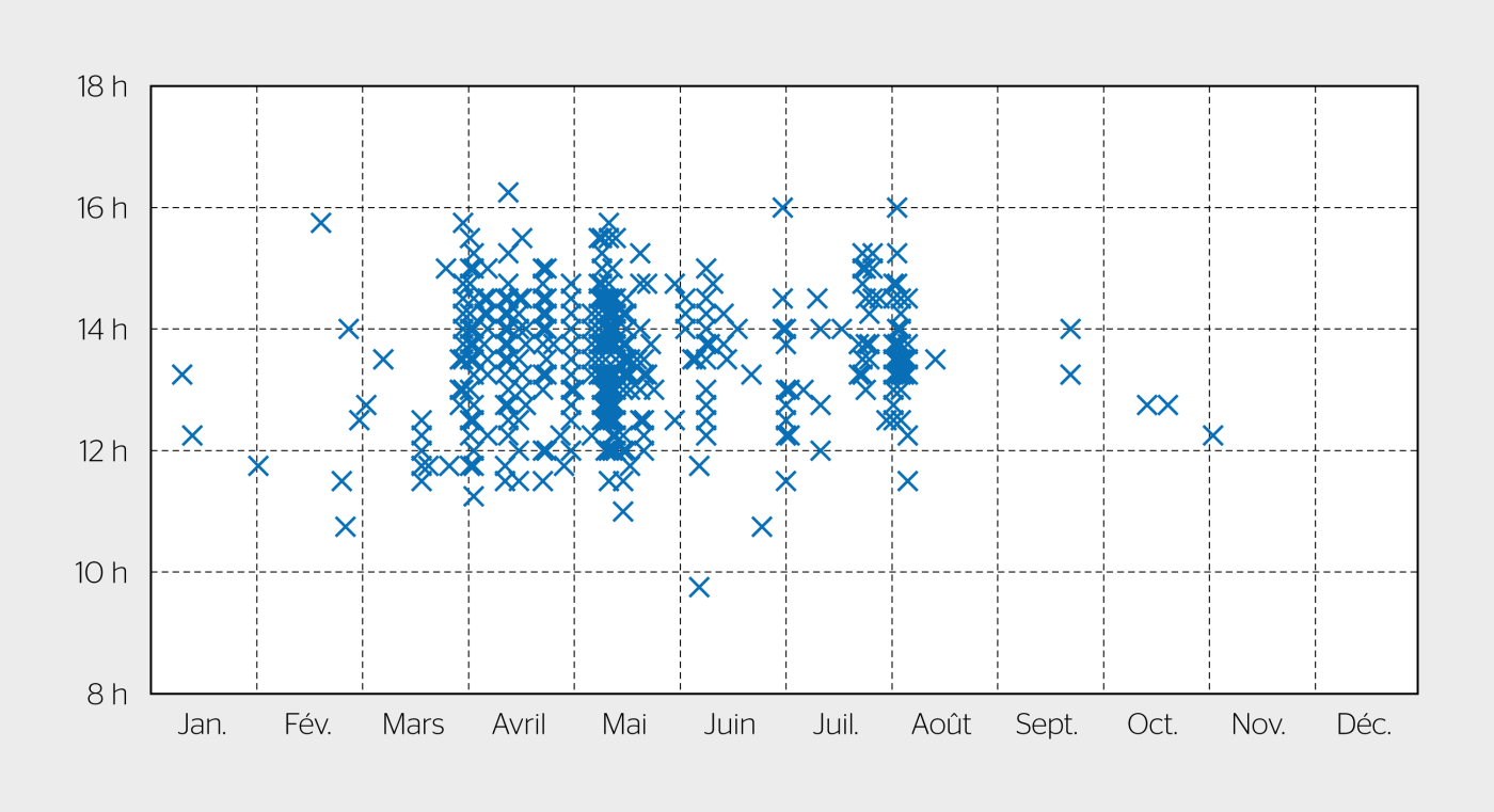 <b>Figure 3</b> Moments auxquels sont survenus en 2023 les pics de production mesurés pour les 654 installations PV, au cours de la journée et de l’année.