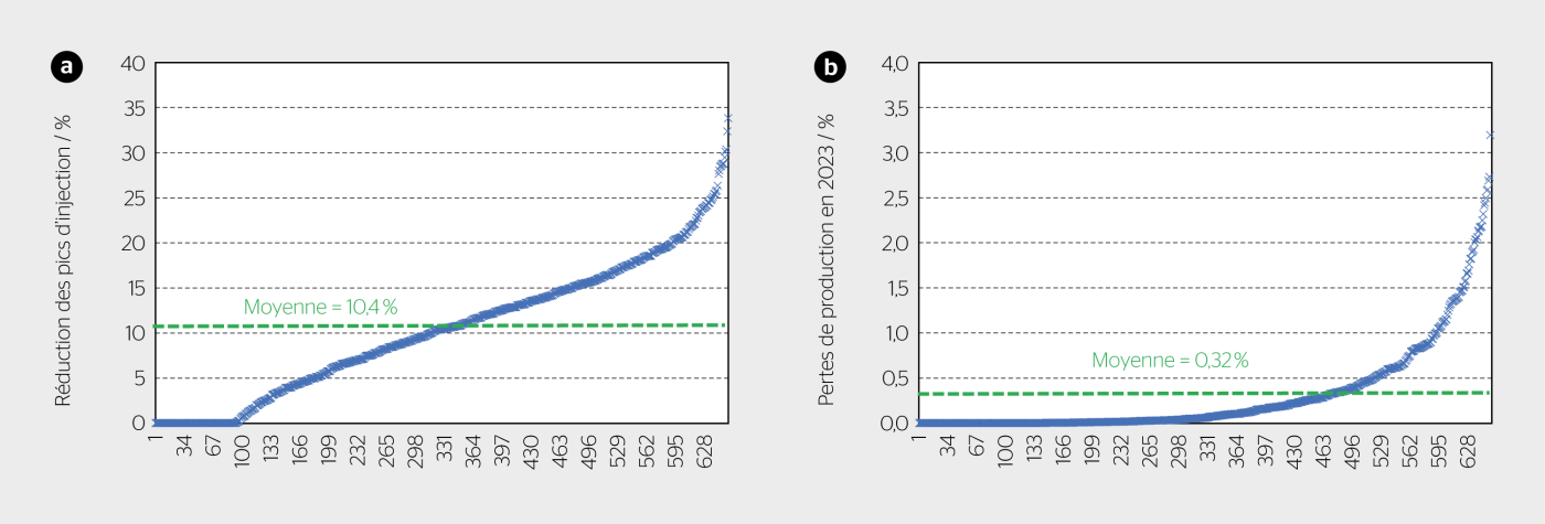 <b>Figure 6</b> Effet calculé d’une limitation à 70% sur la production de 654 installations PV raccordées au réseau de distribution de Groupe E en 2023. Les valeurs sont représentées par ordre croissant. <b>a)</b> Réduction du pic d’injection en % de la puissance nominale DC. <b>b)</b> Pertes de production par rapport à la production annuelle.