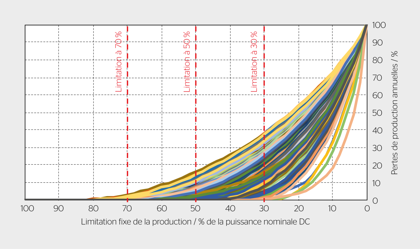 <b>Figure 7</b> Pertes de production des 654 installations PV en fonction du niveau de limitation, entre 100% (pas limité) et 0% (installation interrompue).