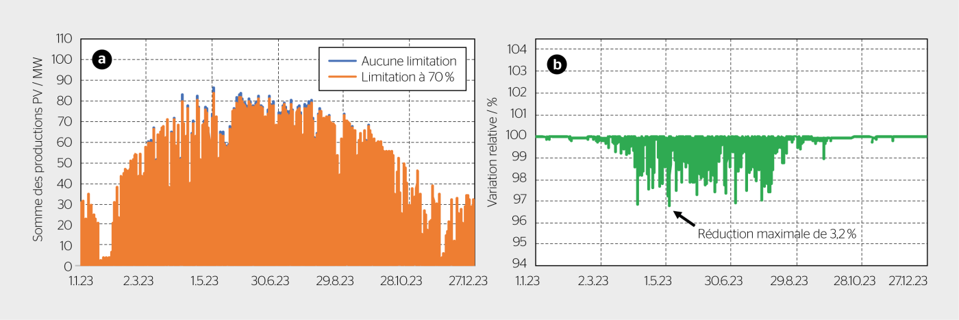 <b>Figure 8</b> <b>a)</b> Profil de production annuel cumulé des 654 installations PV non limitées (en bleu) et avec une limitation calculée de 70% de chaque installation (en orange), et <b>b)</b> variation relative de la somme des puissances de production avec une limitation à 70%.