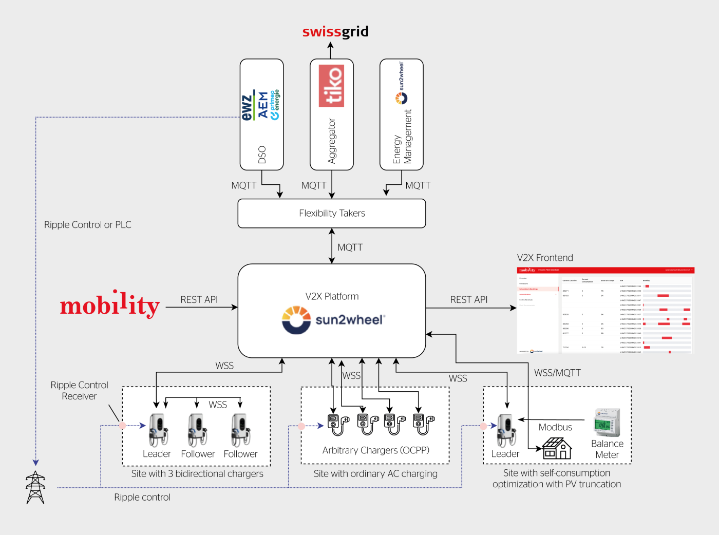V2X-Plattform mit den relevanten Datenflüssen.