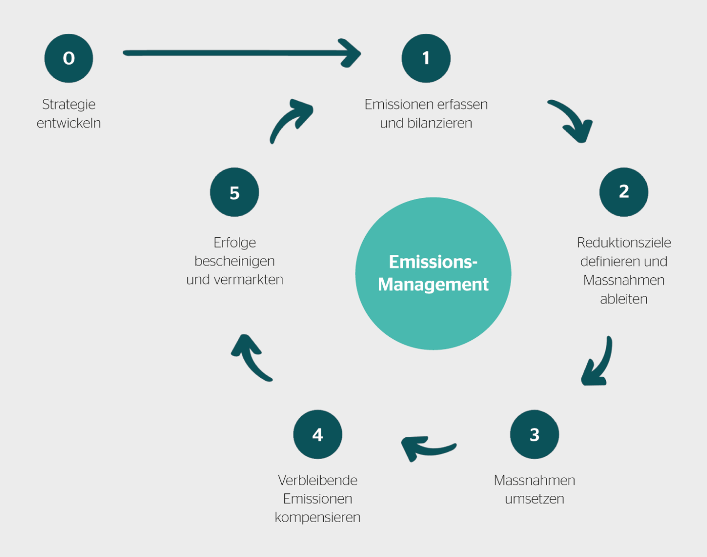<b>Bild 1</b> Die Schritte des Emissionsmanagements.