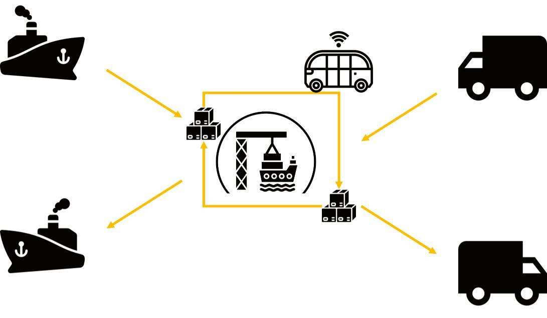 <b>Figure 2</b> Schéma de simulation utilisé pour la gestion du trafic et des marchandises sur le site du parc industriel de Herøya.