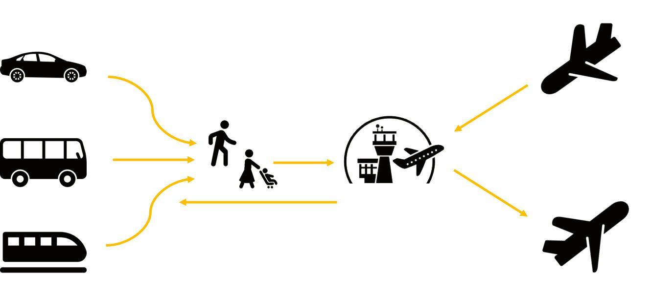 <b>Figure 5</b> Schéma de simulation des flux de passagers à l’aéroport de Milan Malpensa.
