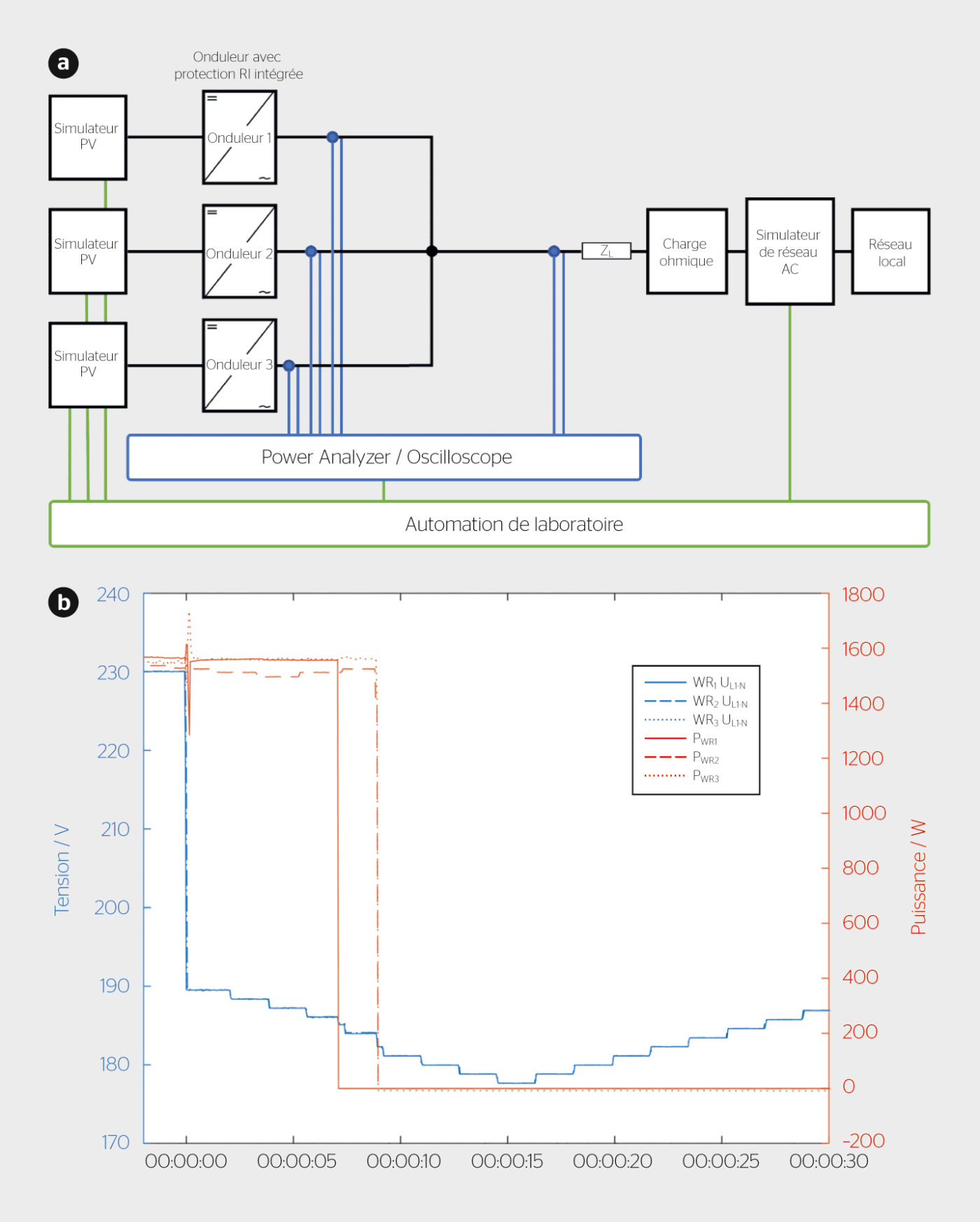 Expériences menées à la BFH. <b>a)</b> Schéma du dispositif de mesure avec trois onduleurs. <b>b)</b> Évolution de la puissance et de la tension lors d’un événement de sous-tension sans protection RI externe. Tous les onduleurs se déconnectent correctement du réseau en fonction des courbes de puissance (rouge) lorsque la tension (bleu) devient trop basse.