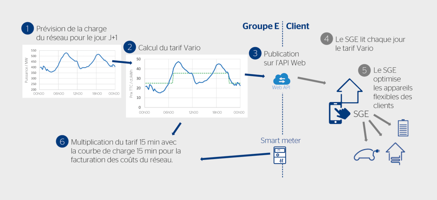 <b>Figure 2</b> Illustration du fonctionnement du tarif Vario et de l’optimisation par le système de gestion de l’énergie (SGE) du client.