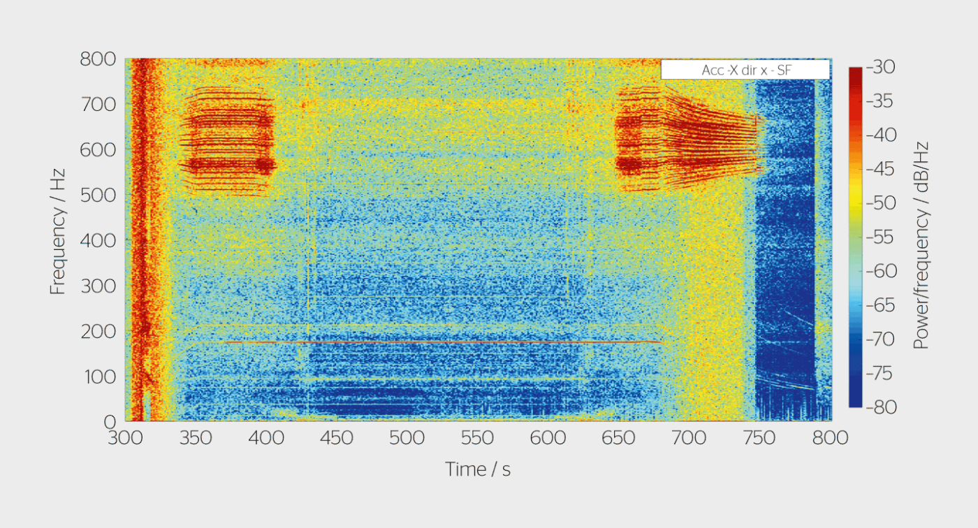 <b>Bild 3</b> Spektrogramm [4] der Beschleunigung während des Lastzyklus von Bild 2. Man beachte die Distanz der Seitenbänder im Auslaufvorgang.