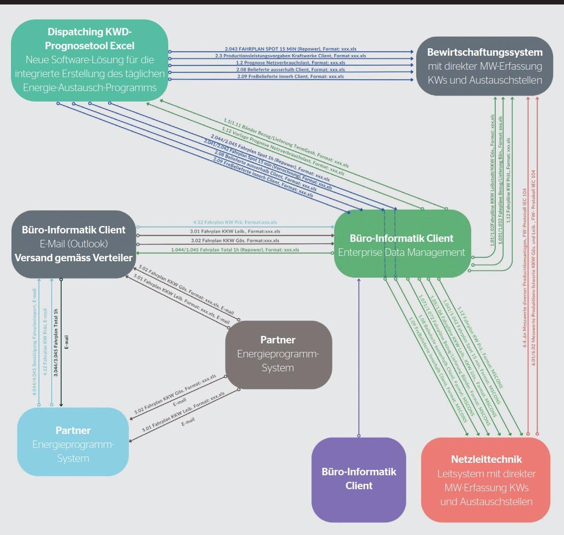 <b>Bild 2</b> Datenfluss mit Operatoren als Knotenpunkten und manueller Datenverarbeitung.