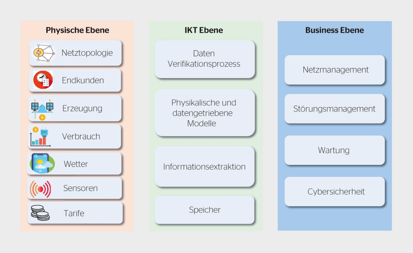 <b>Bild 1</b> Bausteine eines digitalen Prozesszwillings dienen als Framework, um Daten und Tools in Workflows zu integrieren, die Netzplanung und -betrieb unterstützen.