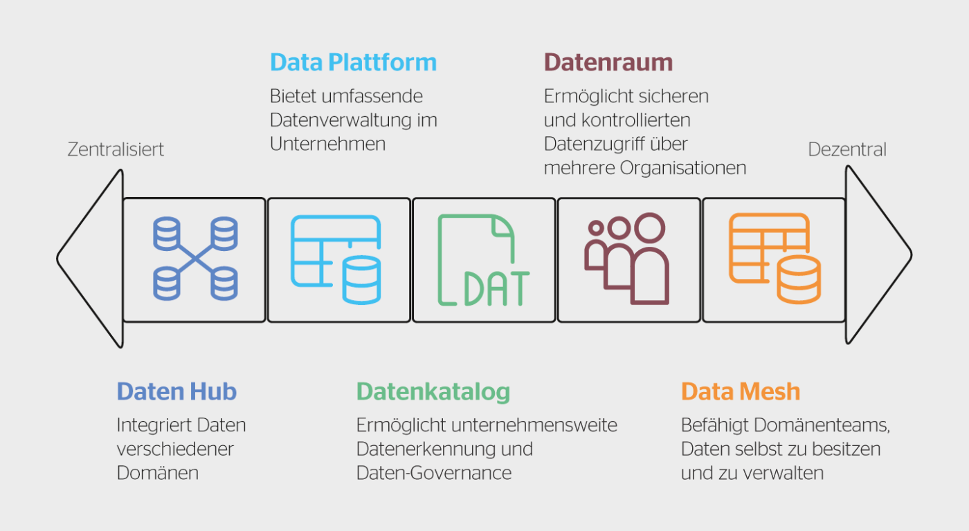 <b>Bild 2</b> Das Spektrum der Datenverwaltungsansätze von zentralisiert zu dezentral.