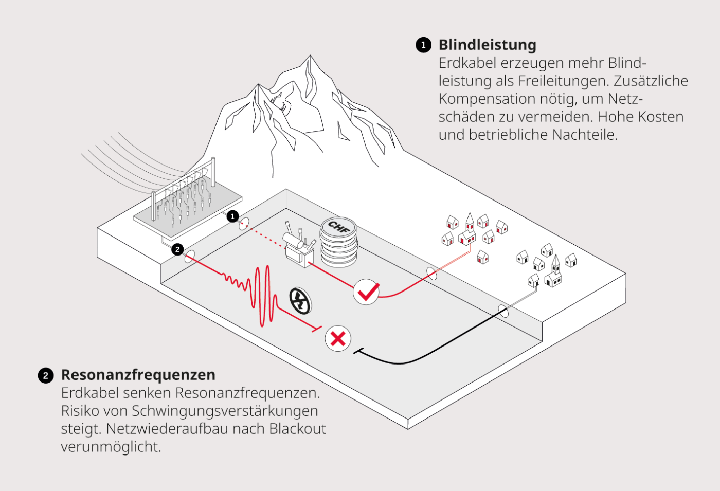 <strong>Bild 2</strong> Herausforderungen im Betrieb von Erdkabeln in Höchstspannungs­netzen.