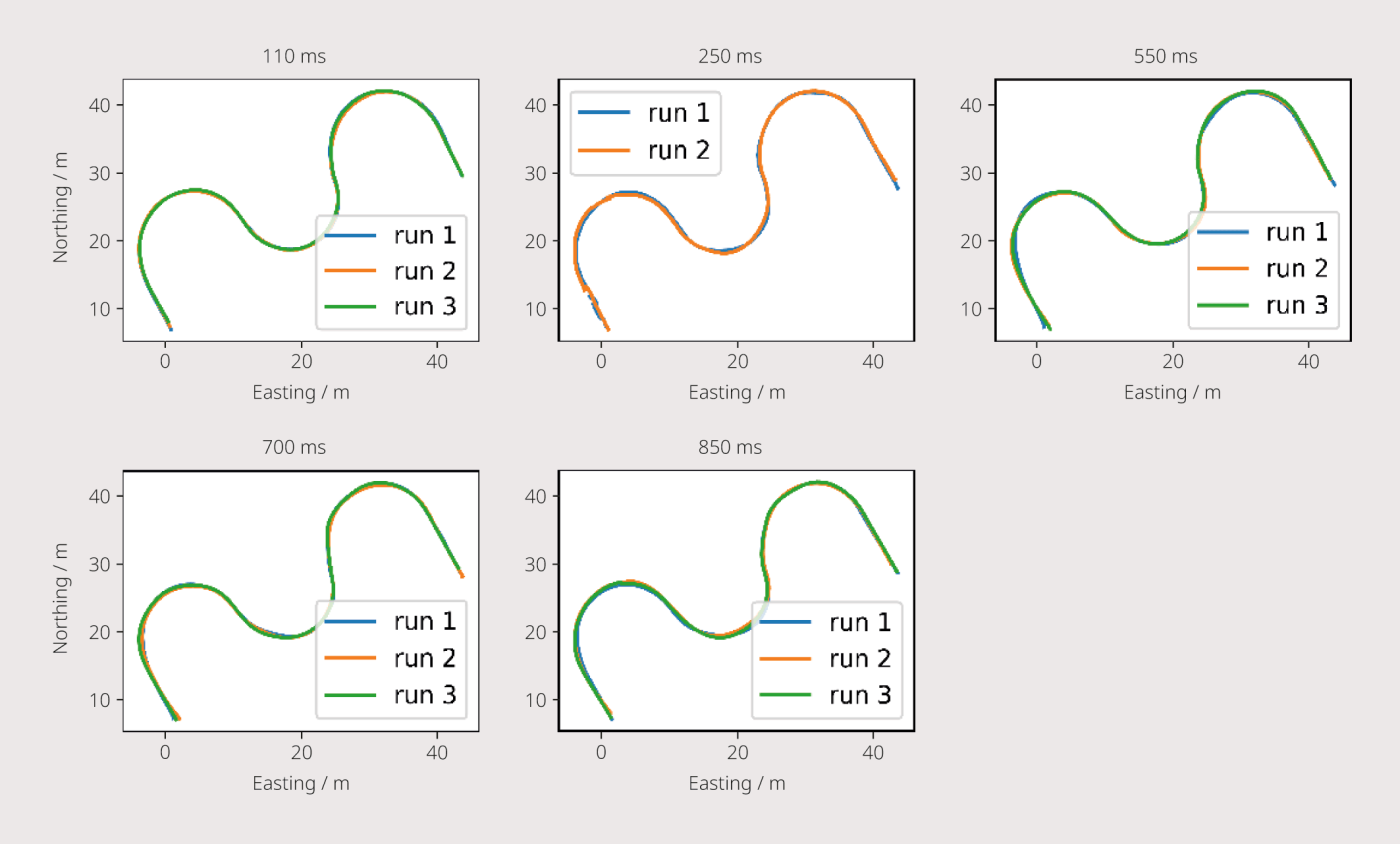 <strong>Bild 2</strong> Ergebnisse der Slalomtests bei unterschiedlichen Latenzen. Bis 850<nbsp>&nbsp;</nbsp>ms zeigten die Fahrzeuge eine stabile und präzise Manövrierfähigkeit.