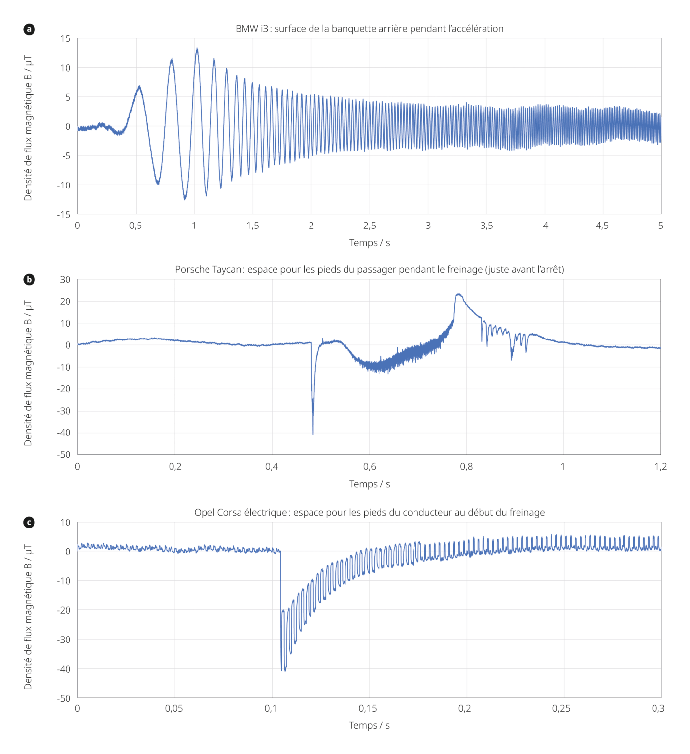 <p class="dLauftextmEinzugDeutschBeitrag"><span style="letter-spacing:-.05pt;" lang="DE"><strong>Figure<nbsp>&nbsp;</nbsp>4 </strong>Exemples de mesures de l’évolution temporelle de la densité de flux magnétique: <strong>a)</strong><nbsp>&nbsp;</nbsp>les évolutions temporelles attendues n’ont entraîné aucun dépassement des niveaux de référence, <strong>b)</strong> et <strong>c)</strong><nbsp>&nbsp;</nbsp>dans certains cas, quelques pics transitoires de champ magnétique de courte durée (non attendus sous cette forme) ont dépassé les niveaux de référence de </span><span class="nowrap" style="letter-spacing:-.05pt;" lang="DE">l’ICNIRP.</span>