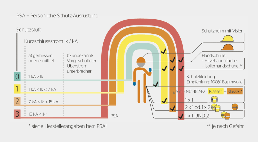 Sicheres Arbeiten an Batterieanlagen