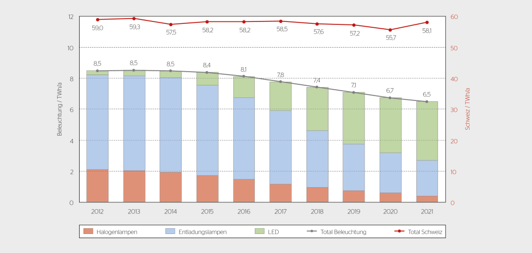 Der Stromverbrauch für Beleuchtung sinkt