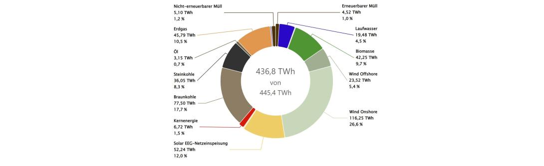 Deutschlands Stromerzeugung 2023