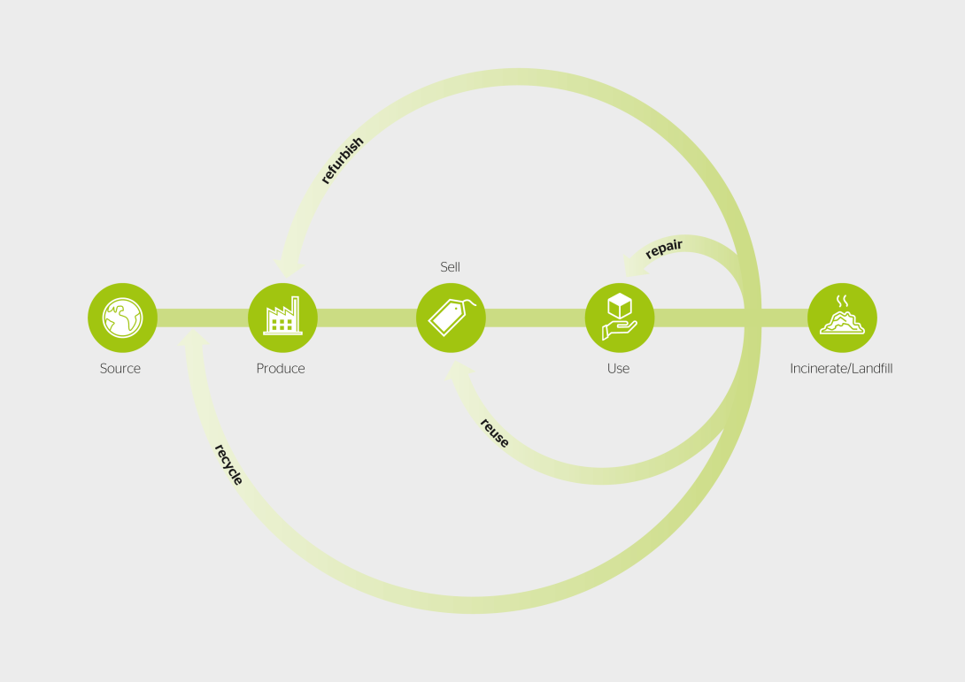Nachhaltigere Lieferketten bei EVUs